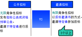 一級(jí)建造師考試項(xiàng)目管理:建設(shè)工程施工招標(biāo)與投標(biāo)