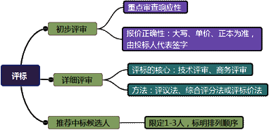 一級(jí)建造師考試項(xiàng)目管理:建設(shè)工程施工招標(biāo)與投標(biāo)