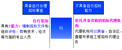 一級(jí)建造師考試項(xiàng)目管理:建設(shè)工程施工招標(biāo)與投標(biāo)