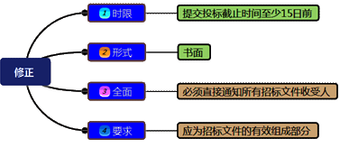 一級(jí)建造師考試項(xiàng)目管理:建設(shè)工程施工招標(biāo)與投標(biāo)