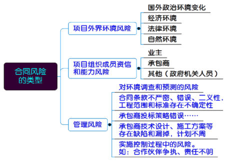 一級建造師考試項目管理：施工合同風(fēng)險管理