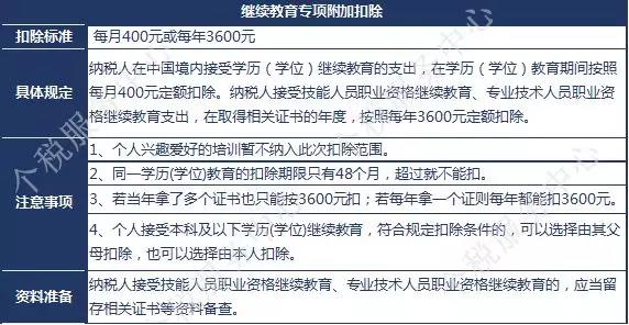 一級(jí)建造師證書(shū)可享受新個(gè)稅專項(xiàng)附加扣除？