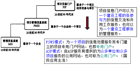 一級建造師考試項目管理：信息化及信息系統(tǒng)的功能