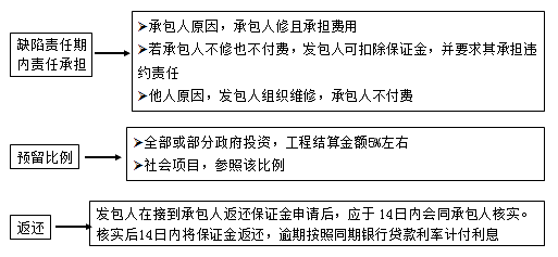 二級建造師考試法規(guī)知識點(diǎn)：建設(shè)工程質(zhì)量保修制度