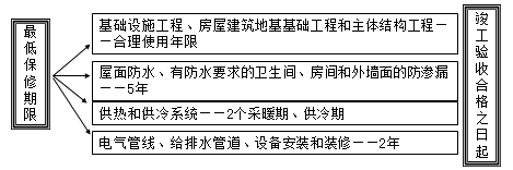 二級建造師考試法規(guī)知識點(diǎn)：建設(shè)工程質(zhì)量保修制度