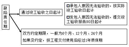 二級建造師考試法規(guī)知識點(diǎn)：建設(shè)工程質(zhì)量保修制度