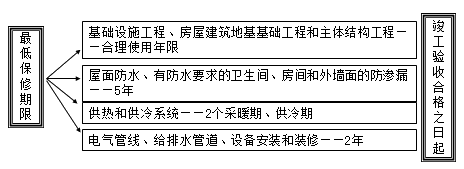 二級建造師考試法規(guī)知識點(diǎn)：建設(shè)工程質(zhì)量保修制度