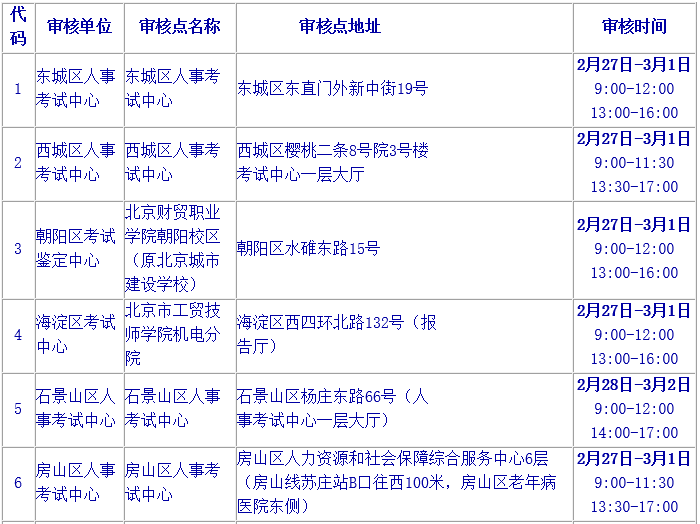 2019年北京二級(jí)建造師報(bào)名資格審核