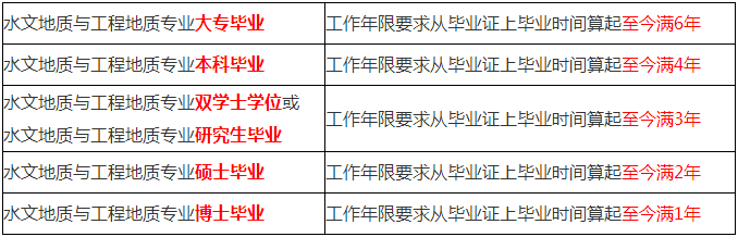 一級(jí)建造師報(bào)考專業(yè)要求