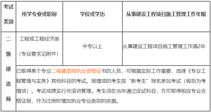 2019年吉林二級(jí)建造師報(bào)名收費(fèi)