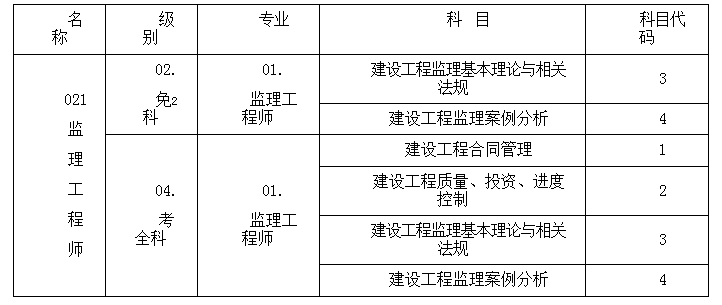 監(jiān)理工程師報名