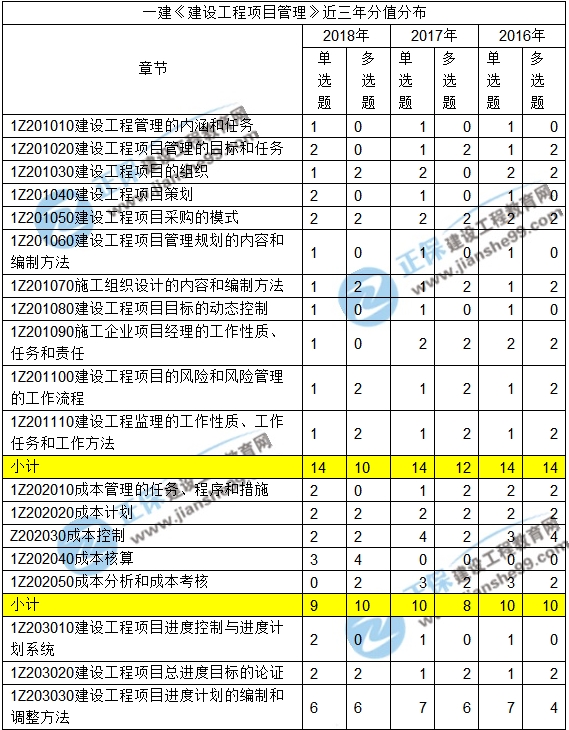 2016-2018一級建造師項目管理近三年考點分值分布匯總