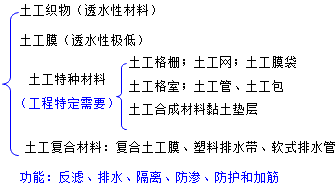 二級建造師水利實務知識點：土工合成材料的分類和應用