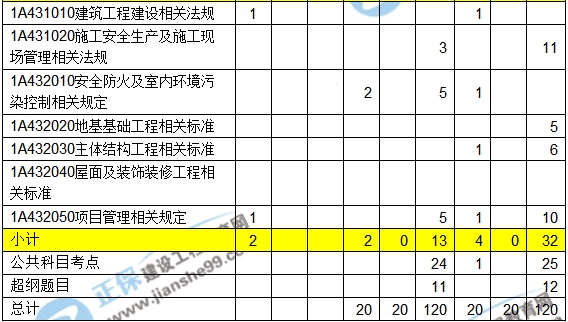 2016-2018一級建造師建筑實務近三年考點分值分布匯總