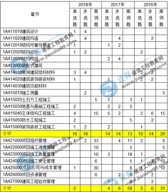 2016-2018一級建造師建筑實務近三年考點分值分布匯總