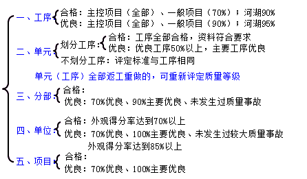 二級(jí)建造師水利實(shí)務(wù)知識(shí)點(diǎn)：?jiǎn)卧こ藤|(zhì)量等級(jí)評(píng)定標(biāo)準(zhǔn)