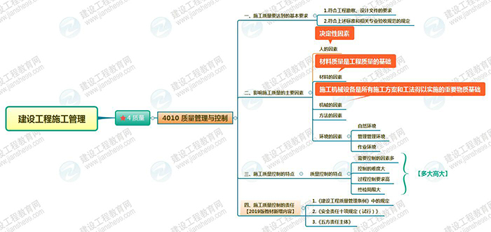 2019年二級建造師施工管理思維導(dǎo)圖