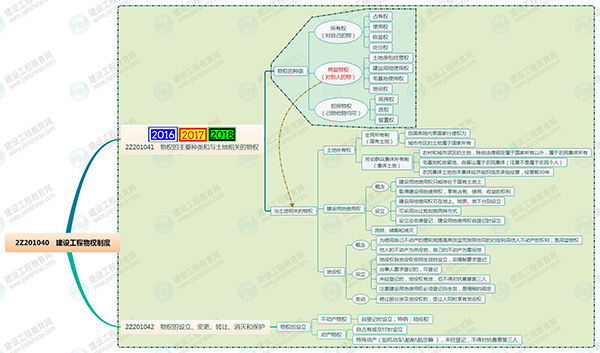 2019二級(jí)建造師工程法規(guī)思維導(dǎo)圖
