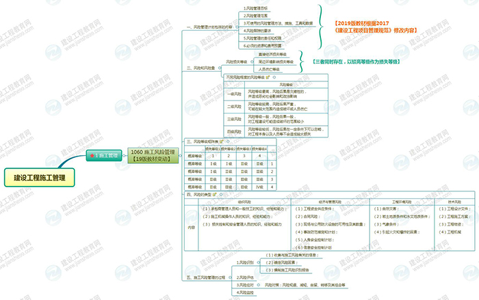 2019年二級(jí)建造師施工管理思維導(dǎo)圖