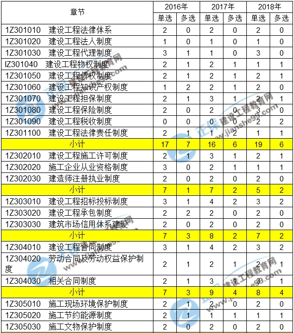 2016-2018一級建造師建設(shè)法規(guī)近三年考點分值分布匯總