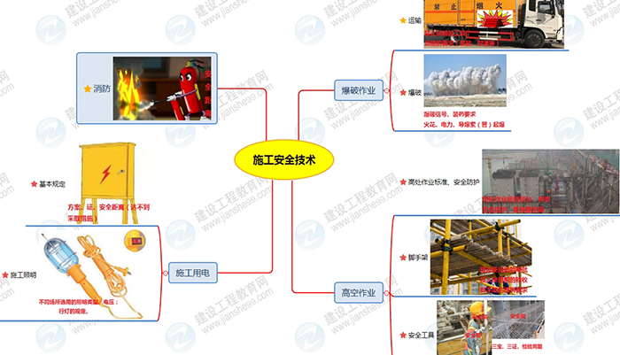 2019年二級建造師水利工程思維導(dǎo)圖