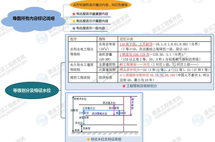 2019年二級(jí)建造師水利工程思維導(dǎo)圖