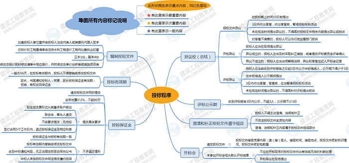 2019年二級建造師水利工程思維導圖