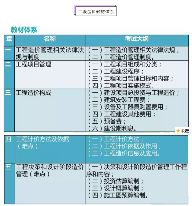 二級(jí)造價(jià)教材體系