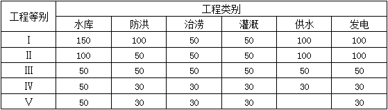 二級建造師水利施工技術(shù)知識(shí)點(diǎn)9：水利水電工程合理使用年限及耐久性