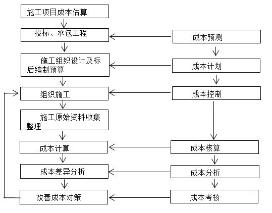 二級(jí)建造師公路施工成本知識(shí)點(diǎn)1：項(xiàng)目施工成本管理內(nèi)容及控制方法