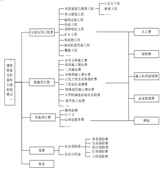 二級建造師按造價形成劃分的建筑安裝工程費(fèi)用項(xiàng)目組成