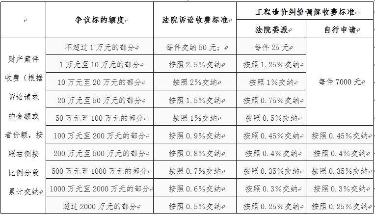 工程造價糾紛調(diào)解收費標(biāo)準(zhǔn)參考表