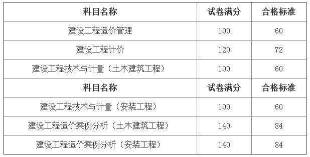 2018年一級造價(jià)工程師考試各科目合格標(biāo)準(zhǔn)