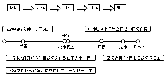 二級(jí)建造師法規(guī)第三章建設(shè)工程招標(biāo)投標(biāo)制度：招標(biāo)的基本程序