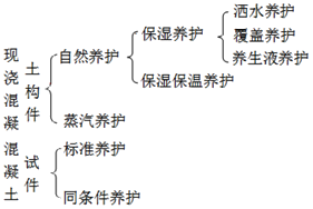 二級建造師建筑工程第六講主體結(jié)構(gòu)工程施工技術(shù)：混凝土工程