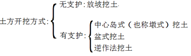 二級建造師建筑工程第五講地基與基礎工程施工技術：土方工程施工技術