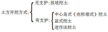 二級建造師建筑工程第五講地基與基礎工程施工技術：土方工程施工技術