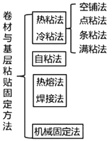 二級建造師建筑工程第七講防水與保溫工程施工技術(shù)：屋面與室內(nèi)防水