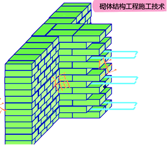 二級建造師建筑工程第六講主體結(jié)構(gòu)工程施工技術(shù)：砌體結(jié)構(gòu)工程