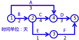 二級建造師建筑工程第十四講施工進度管理：網(wǎng)絡(luò)計劃方法