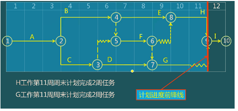 二級(jí)建造師建筑工程第十四講施工進(jìn)度管理：施工進(jìn)度計(jì)劃