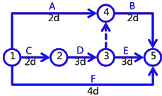 二級建造師建筑工程第十四講施工進度管理：網(wǎng)絡(luò)計劃方法