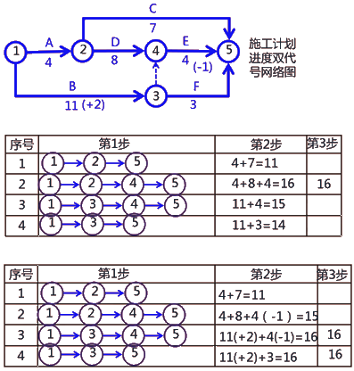 二級建造師建筑工程第十四講施工進度管理：網(wǎng)絡(luò)計劃方法