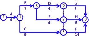 二級建造師建筑工程第十四講施工進度管理：網(wǎng)絡(luò)計劃方法