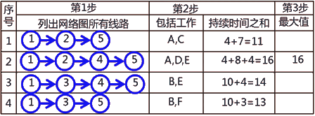 二級建造師建筑工程第十四講施工進度管理：網(wǎng)絡(luò)計劃方法