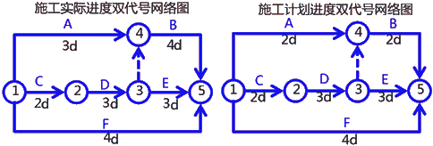 二級建造師建筑工程第十四講施工進度管理：網(wǎng)絡(luò)計劃方法