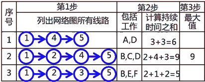 二級建造師建筑工程第十四講施工進度管理：網(wǎng)絡(luò)計劃方法