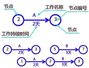 二級建造師建筑工程第十四講施工進度管理：網(wǎng)絡(luò)計劃方法