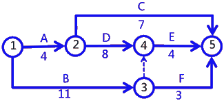 二級建造師建筑工程第十四講施工進度管理：網(wǎng)絡(luò)計劃方法