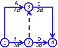 二級建造師建筑工程第十四講施工進度管理：網(wǎng)絡(luò)計劃方法